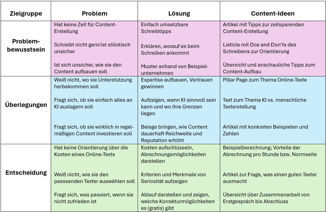 Beispiel für eine Content-Matrix